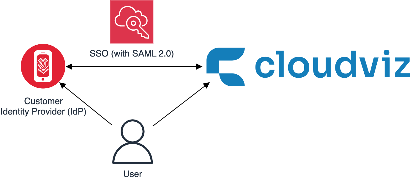 SSO Overview